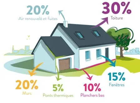 Infographie déperditions thermiques 2026