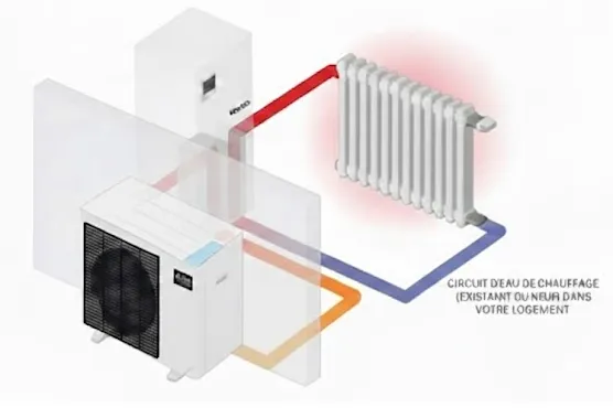 PAC Air-Air ou Air-Eau